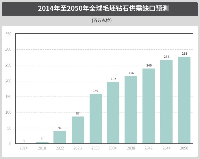 全球毛坯钻石产量