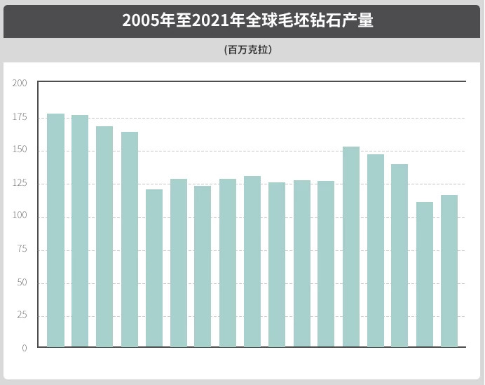 全球毛坯钻石产量