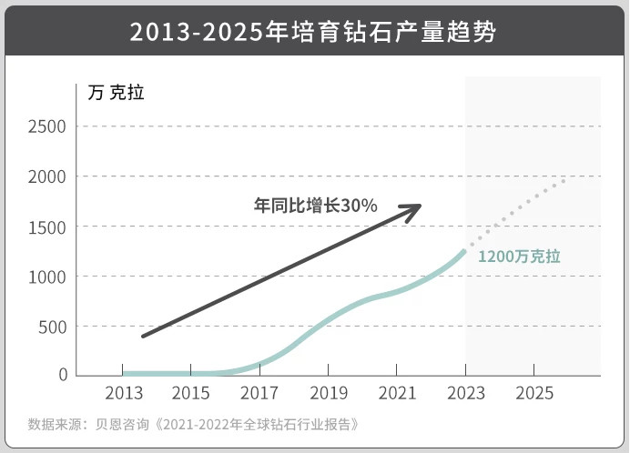 培育钻石产量