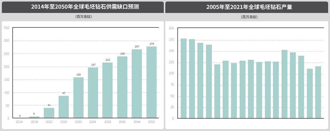 全球毛坯钻石产量