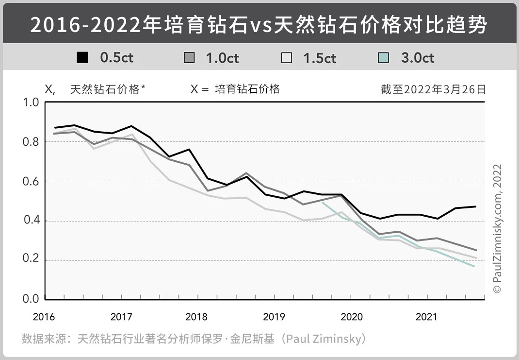 天然钻石和培育钻石价格趋势