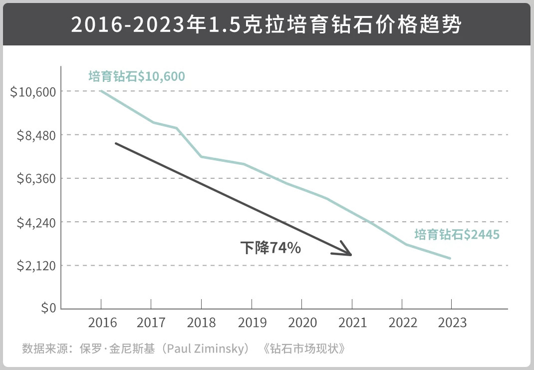 天然钻石和培育钻石价格趋势