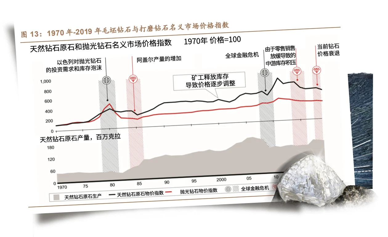 贝恩咨询、中信建投钻石行业研究报告