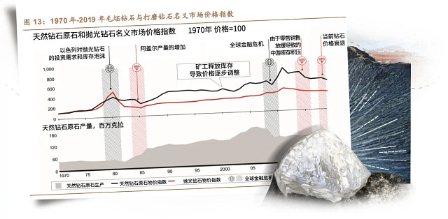 贝恩咨询、中信建投钻石行业研究报告