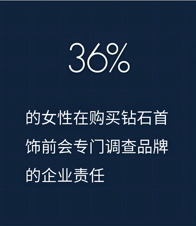 36%的女性选购钻石珠宝时，会调查品牌的企业责任
