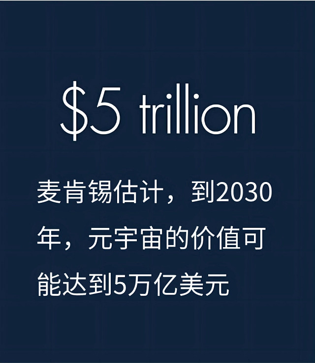 麦肯锡估计，到2030年，元宇宙的价值可能达到5万亿美元