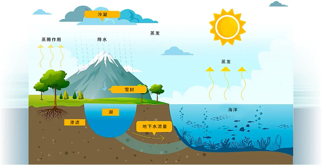 水循环