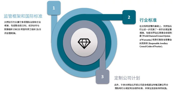 天然钻石行业相关法规、行业标准和自我监管之间的结合