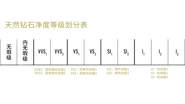 天然钻石净度等级划分表