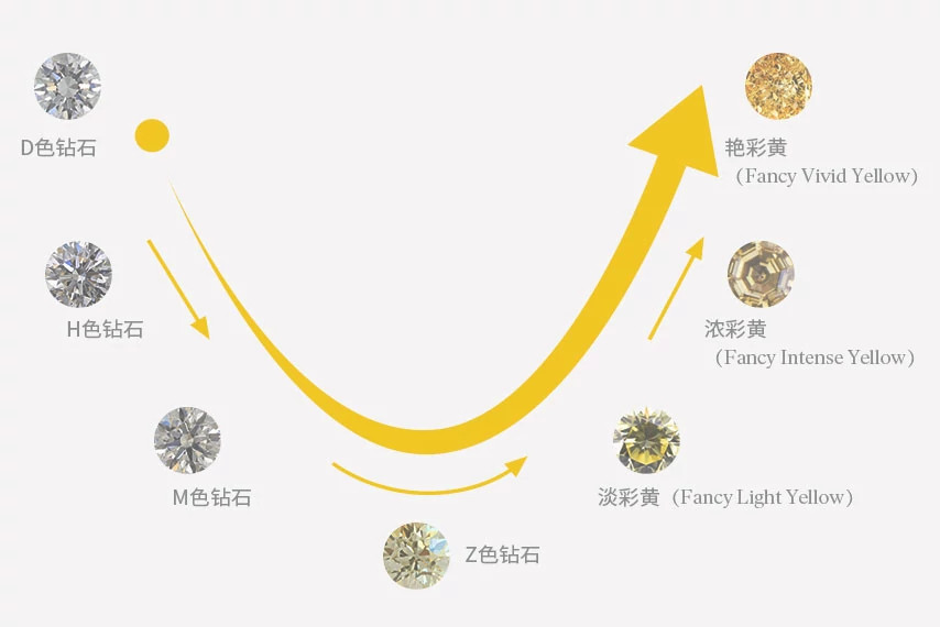 钻石微笑曲线示意图