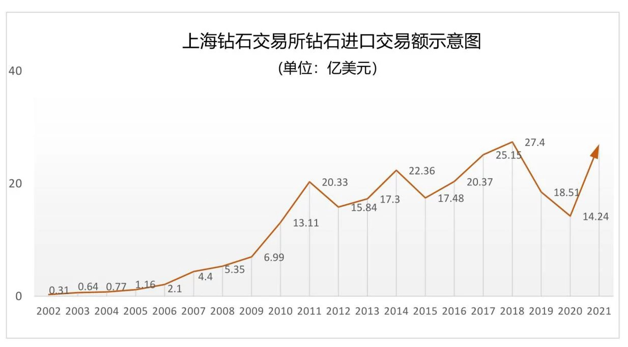 上海钻石交易所钻石进口交易额示意图